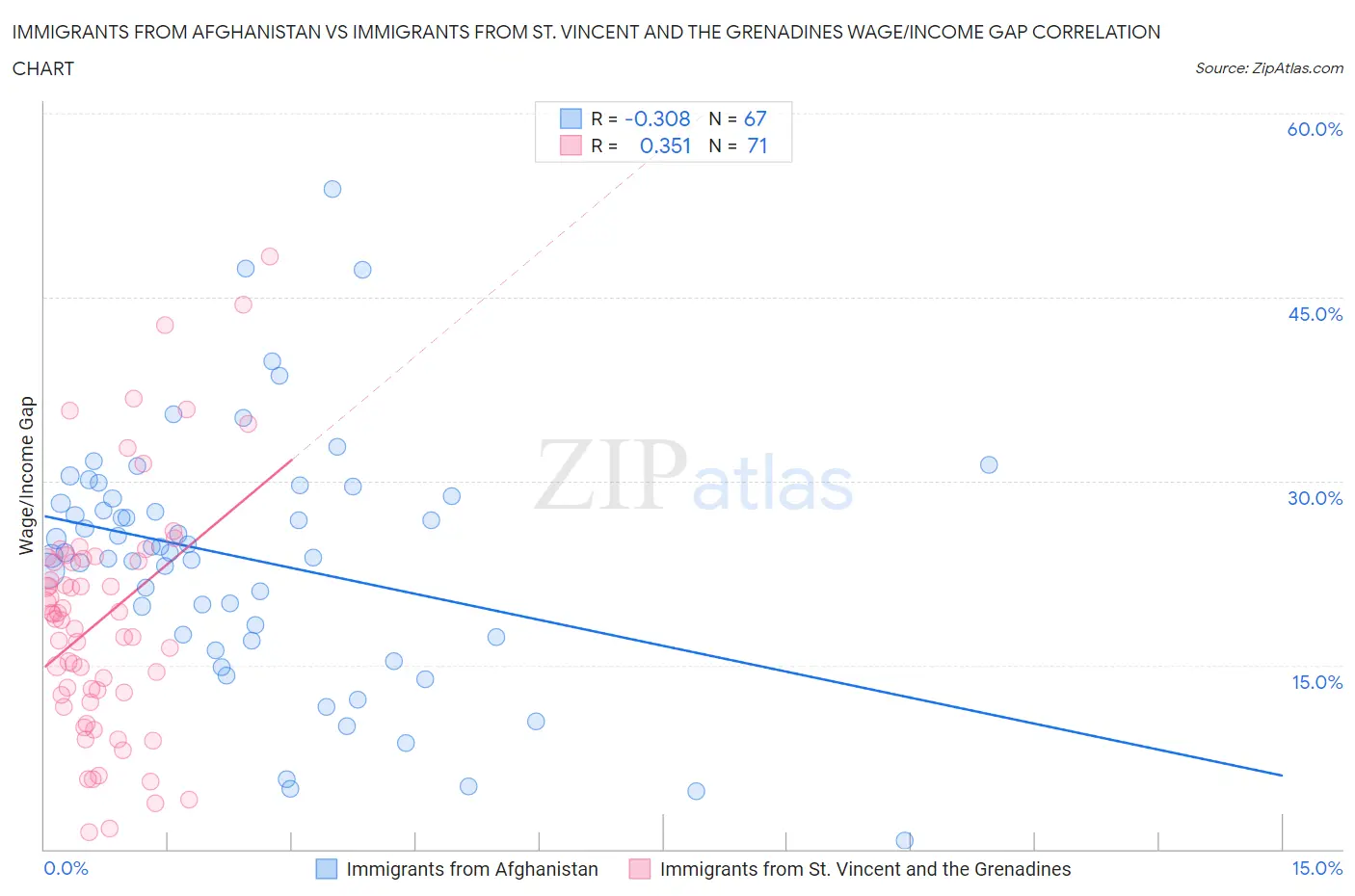 Immigrants from Afghanistan vs Immigrants from St. Vincent and the Grenadines Wage/Income Gap