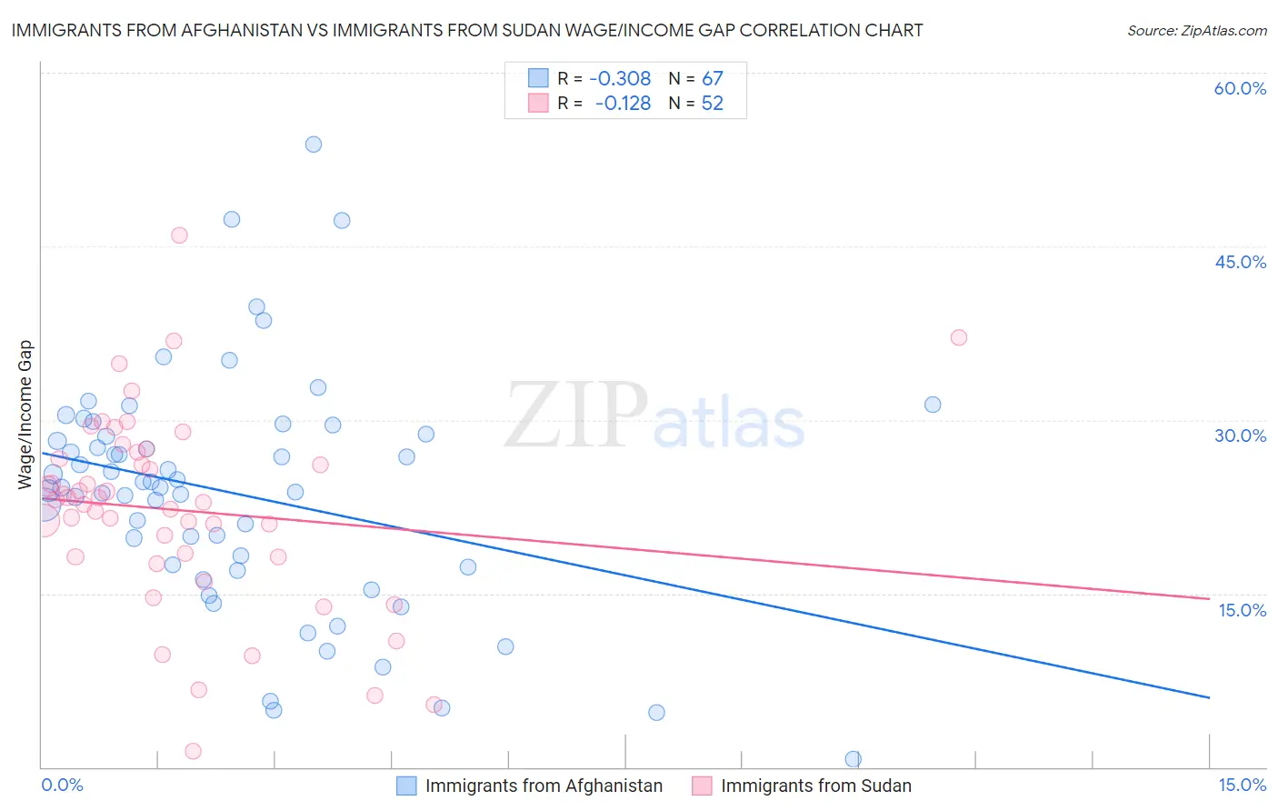 Immigrants from Afghanistan vs Immigrants from Sudan Wage/Income Gap