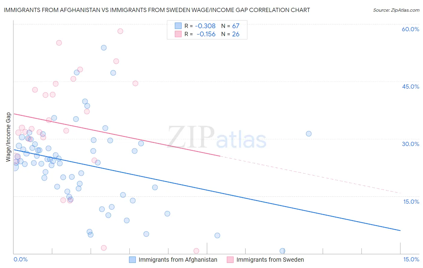 Immigrants from Afghanistan vs Immigrants from Sweden Wage/Income Gap