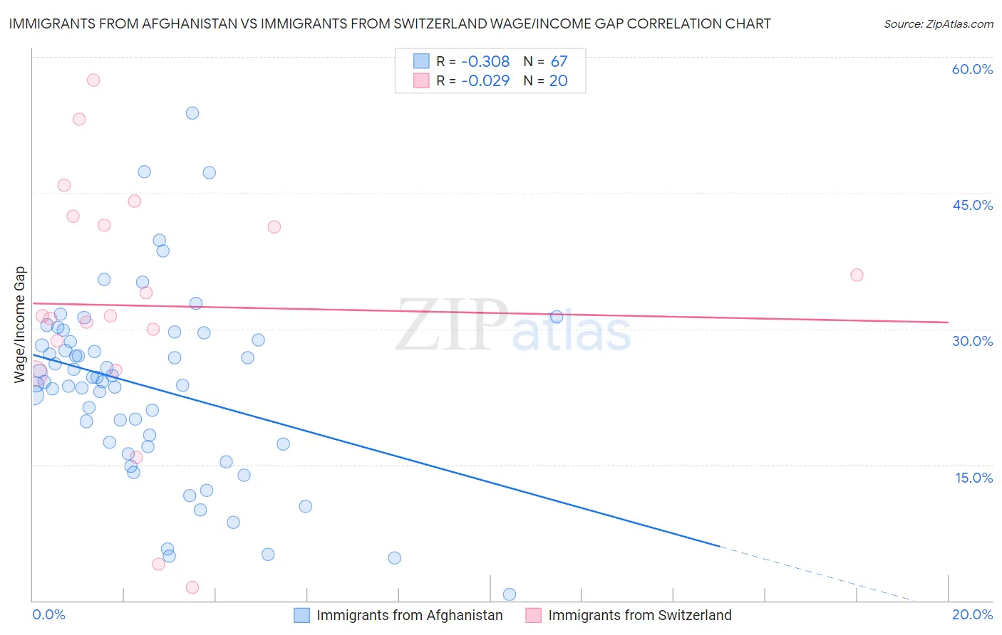 Immigrants from Afghanistan vs Immigrants from Switzerland Wage/Income Gap