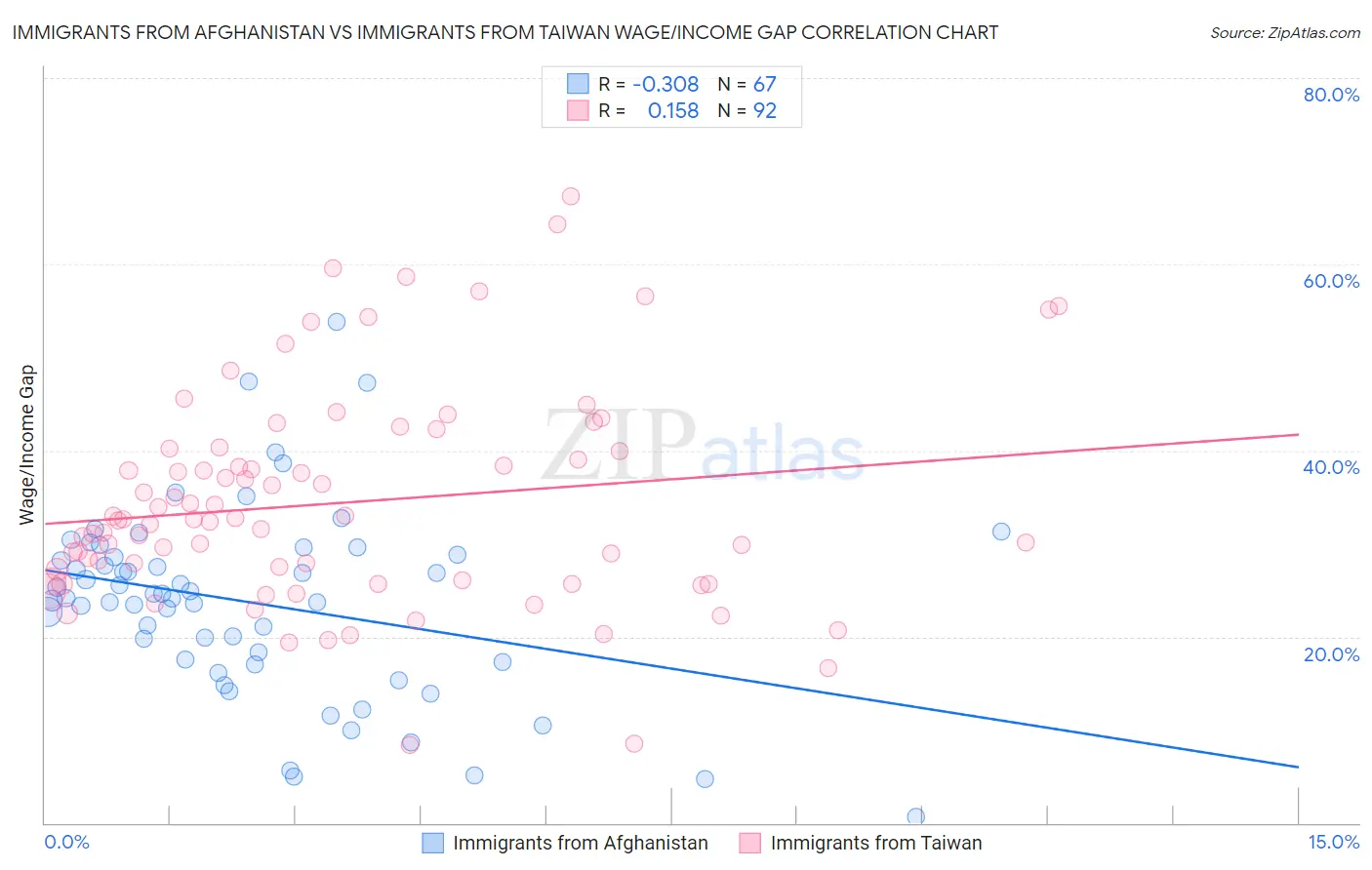 Immigrants from Afghanistan vs Immigrants from Taiwan Wage/Income Gap