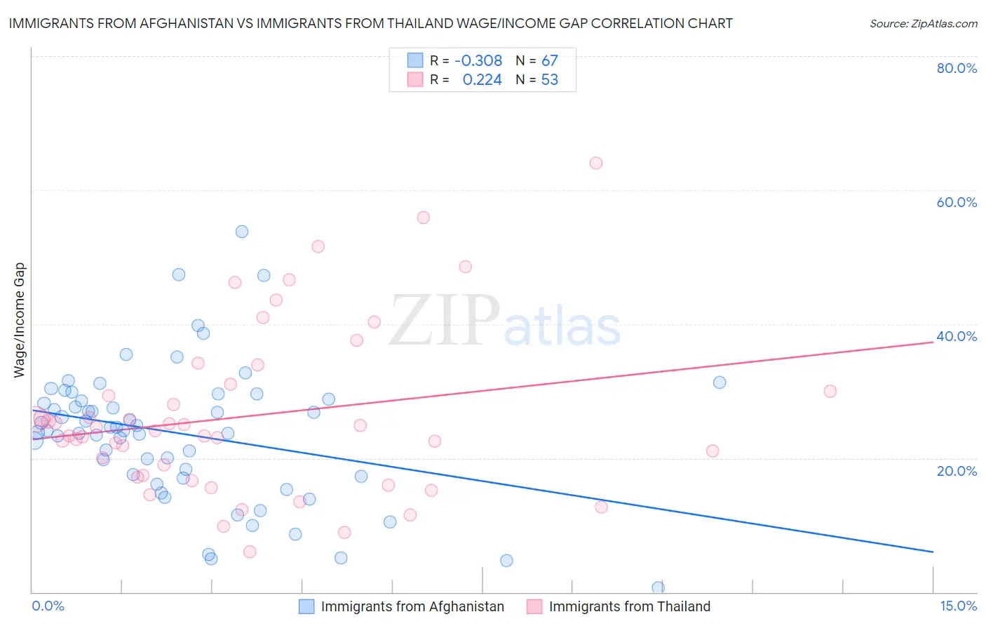 Immigrants from Afghanistan vs Immigrants from Thailand Wage/Income Gap