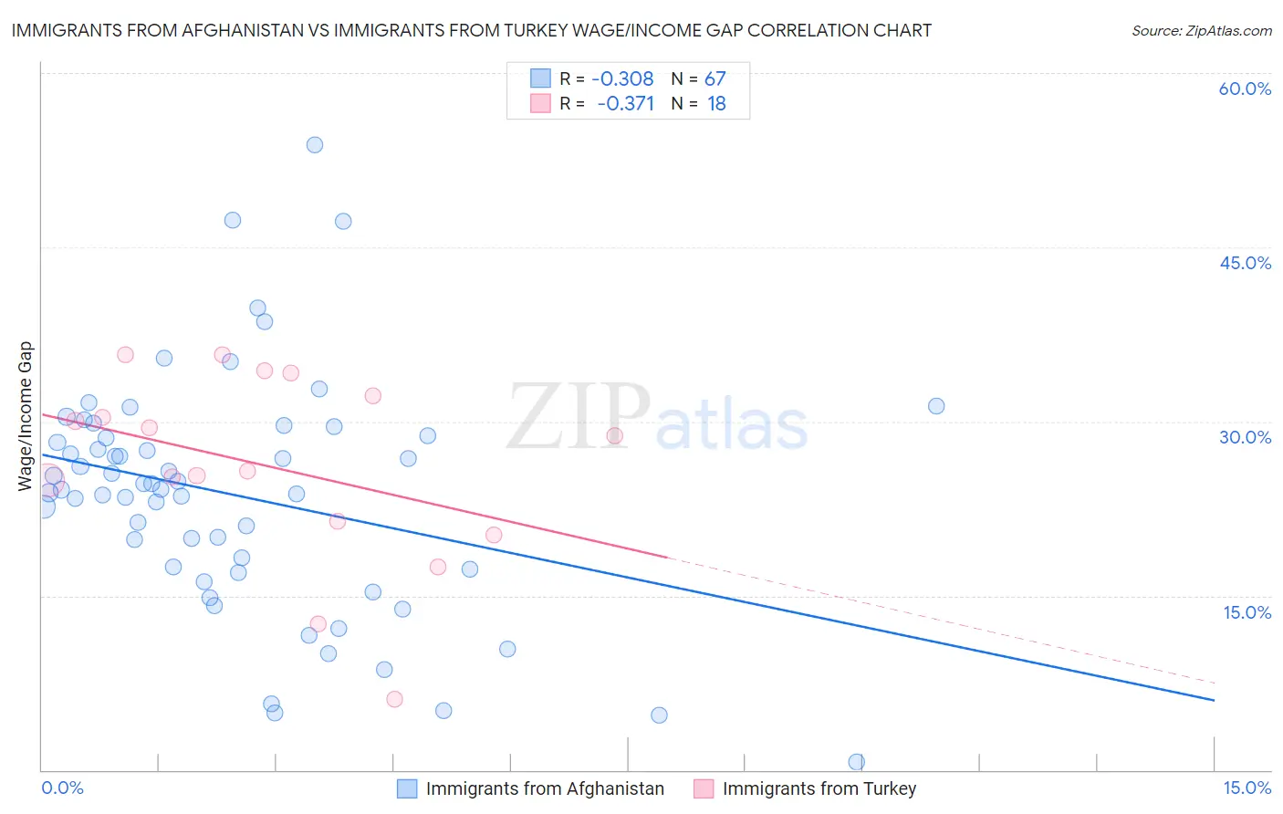 Immigrants from Afghanistan vs Immigrants from Turkey Wage/Income Gap