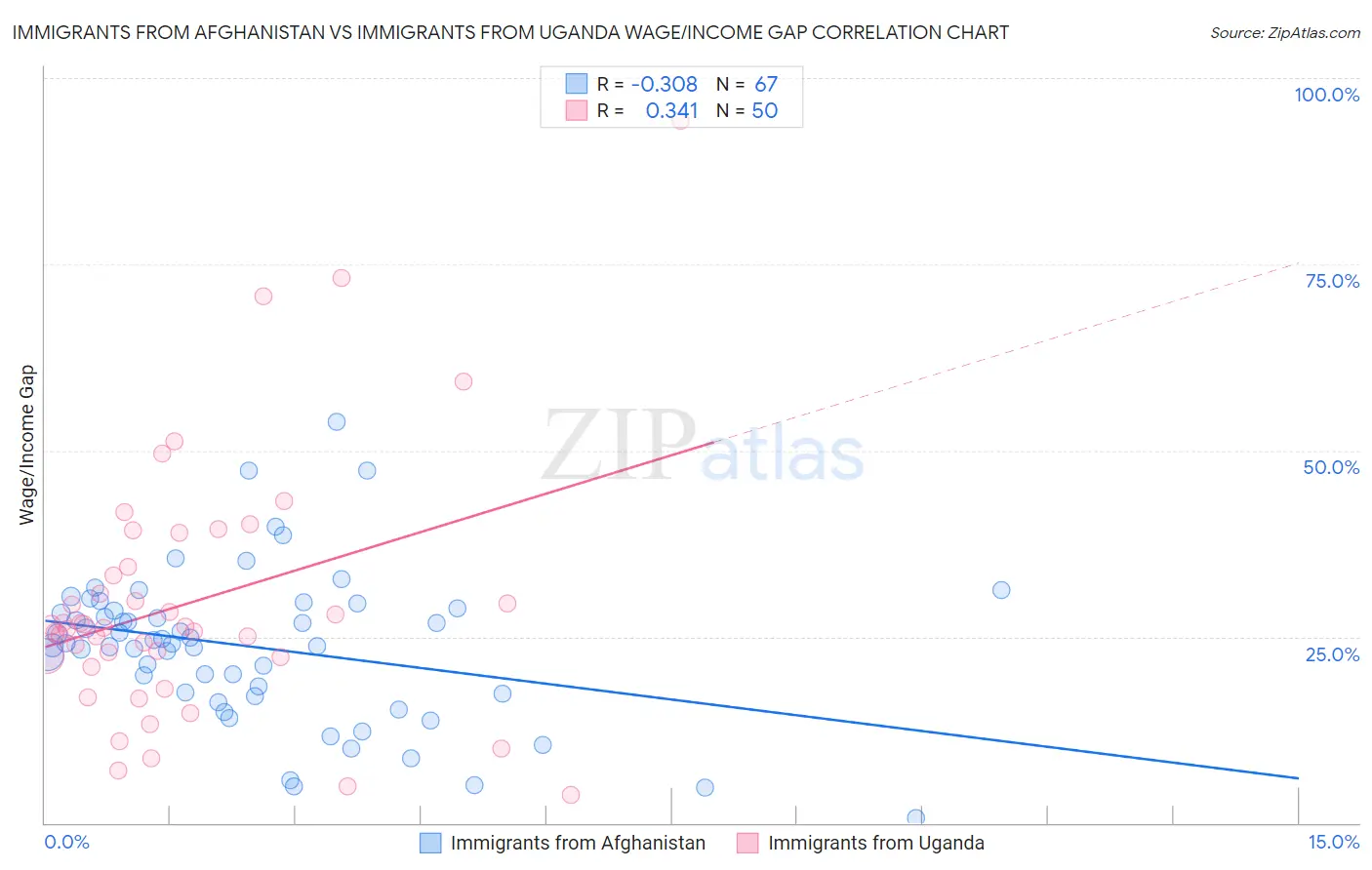 Immigrants from Afghanistan vs Immigrants from Uganda Wage/Income Gap