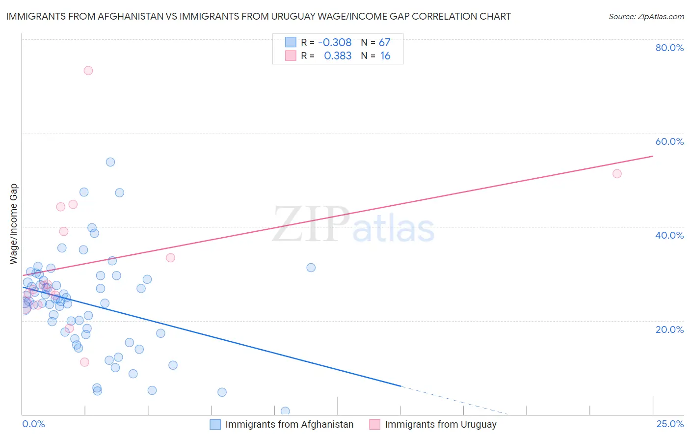 Immigrants from Afghanistan vs Immigrants from Uruguay Wage/Income Gap