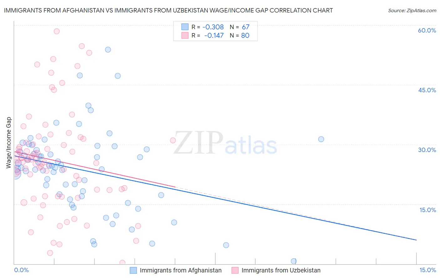 Immigrants from Afghanistan vs Immigrants from Uzbekistan Wage/Income Gap