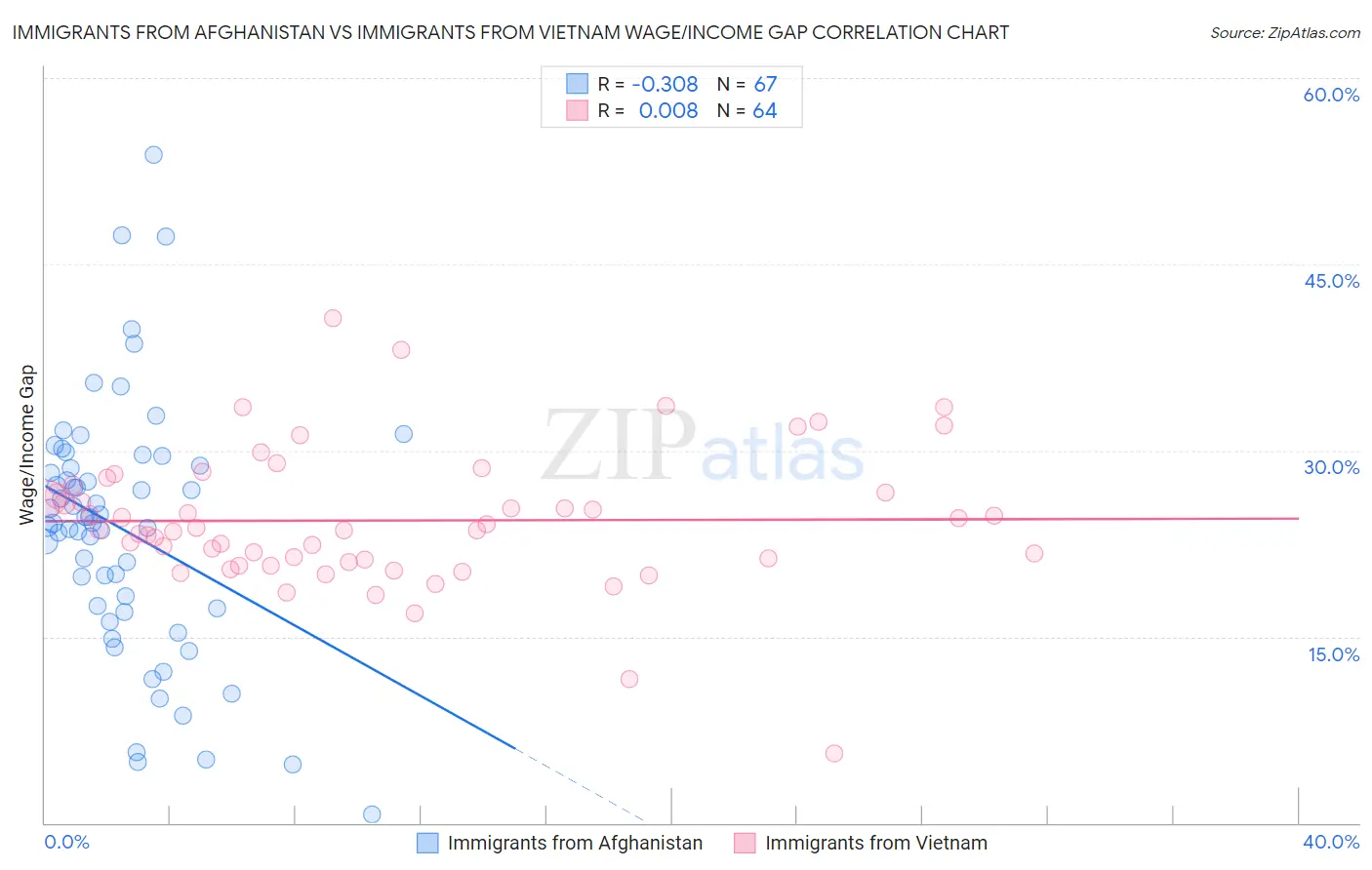 Immigrants from Afghanistan vs Immigrants from Vietnam Wage/Income Gap