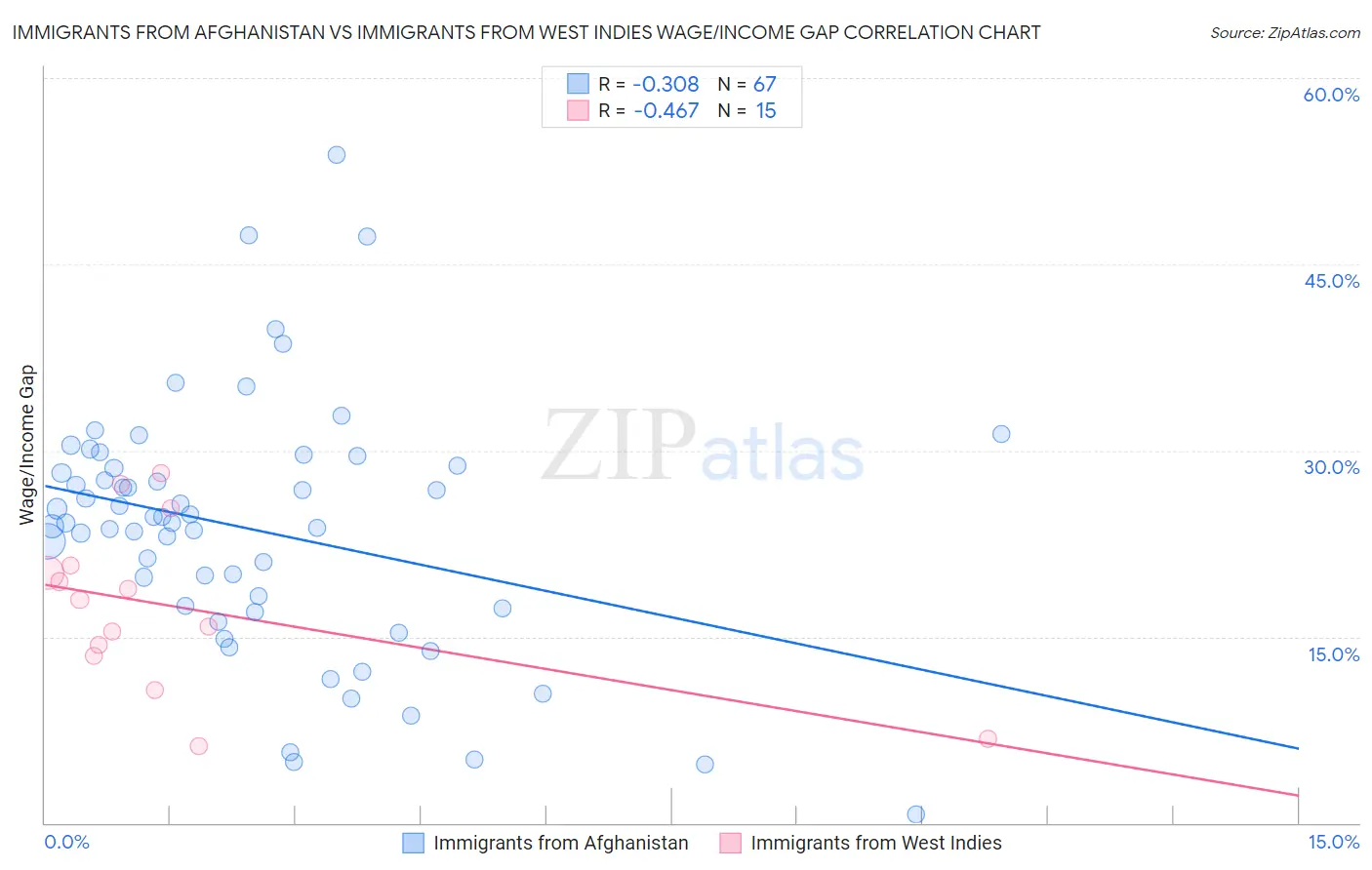Immigrants from Afghanistan vs Immigrants from West Indies Wage/Income Gap