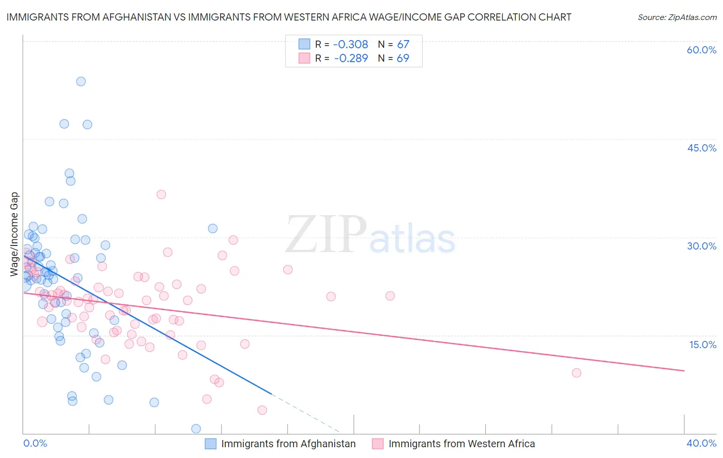 Immigrants from Afghanistan vs Immigrants from Western Africa Wage/Income Gap