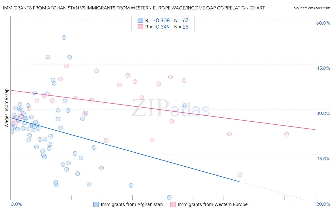 Immigrants from Afghanistan vs Immigrants from Western Europe Wage/Income Gap