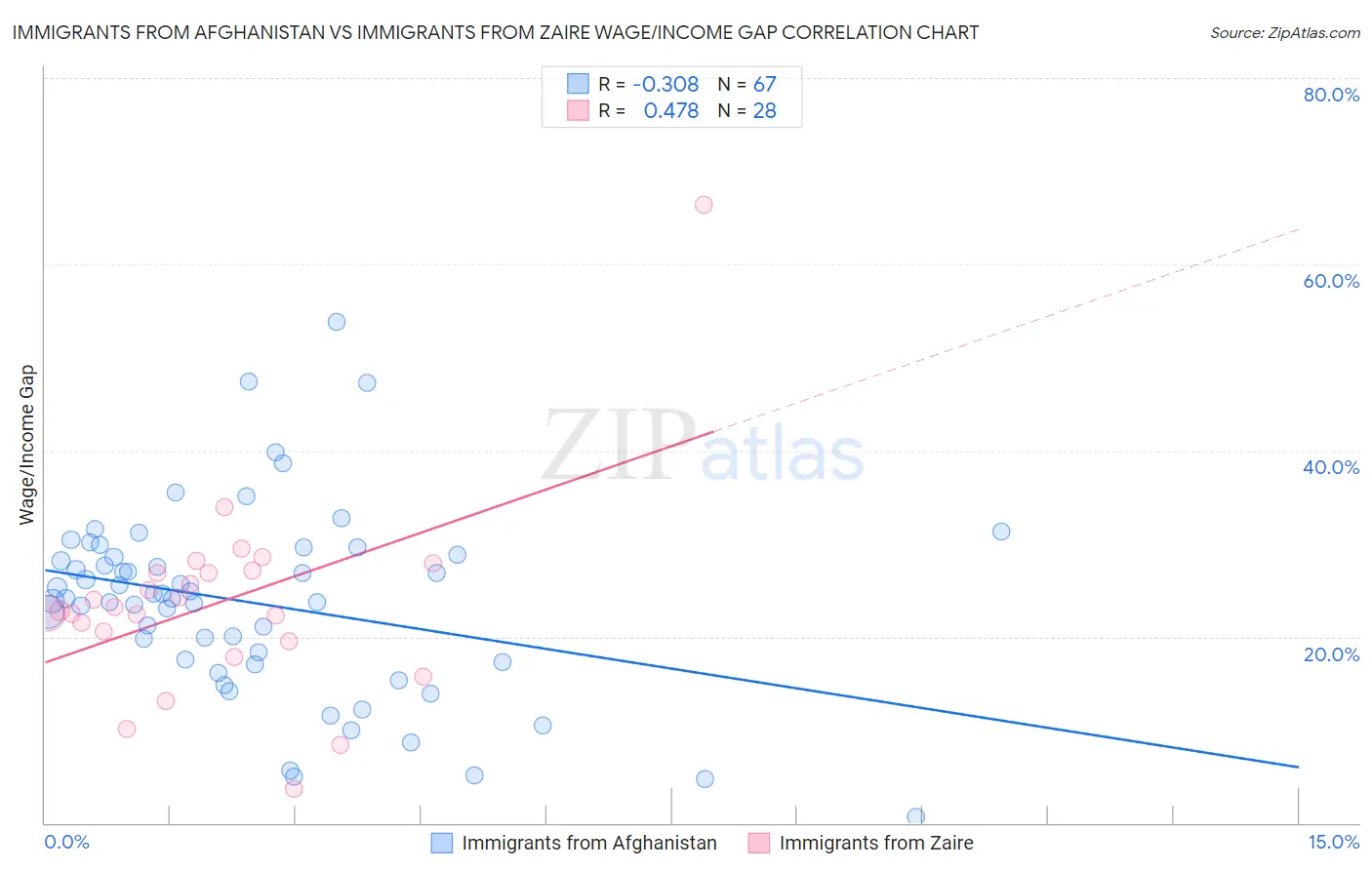 Immigrants from Afghanistan vs Immigrants from Zaire Wage/Income Gap