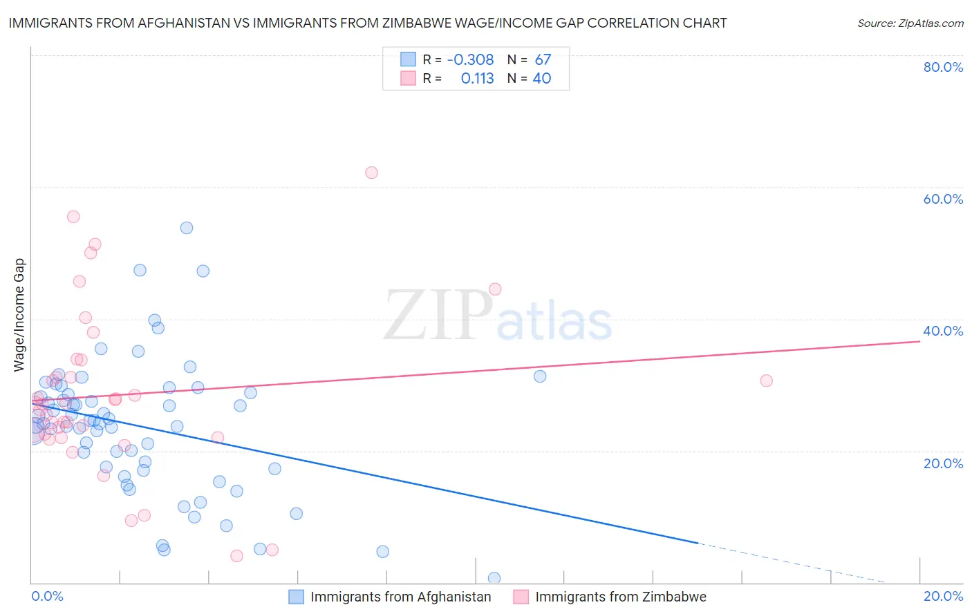Immigrants from Afghanistan vs Immigrants from Zimbabwe Wage/Income Gap