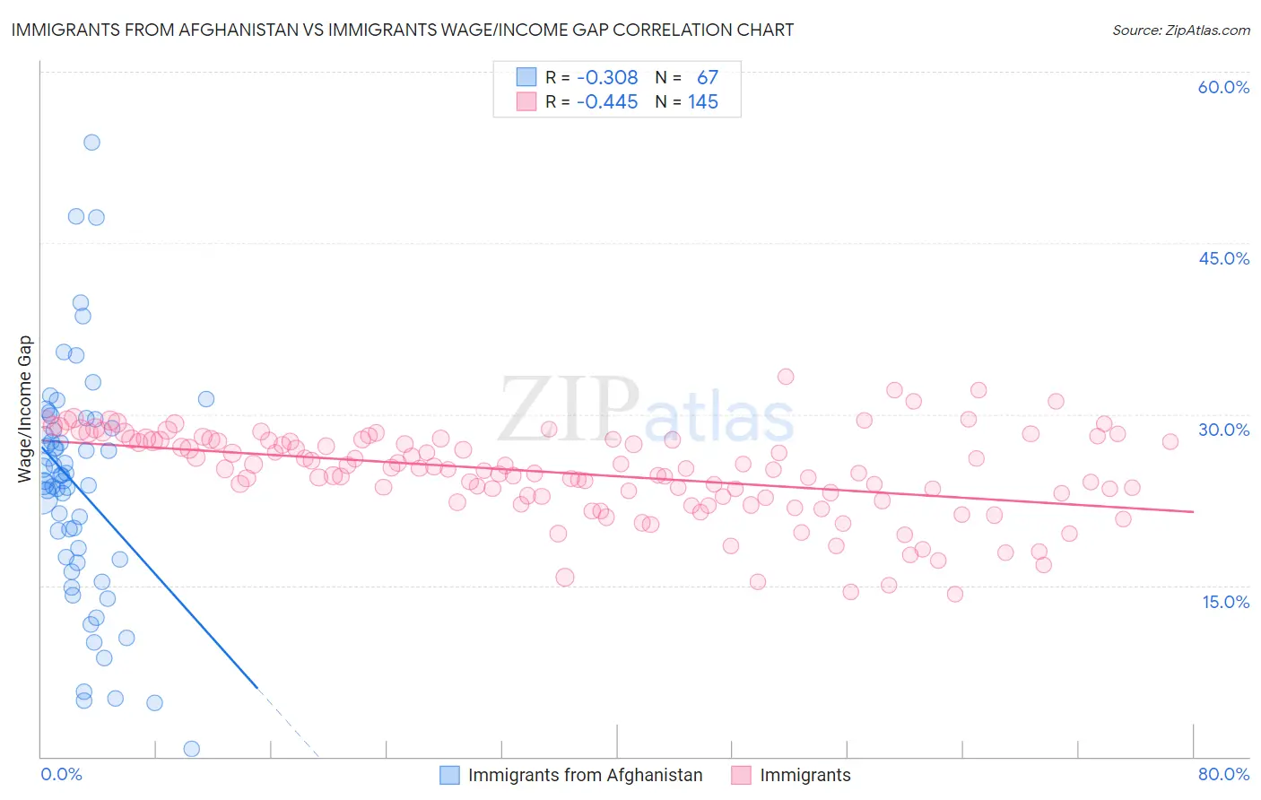 Immigrants from Afghanistan vs Immigrants Wage/Income Gap