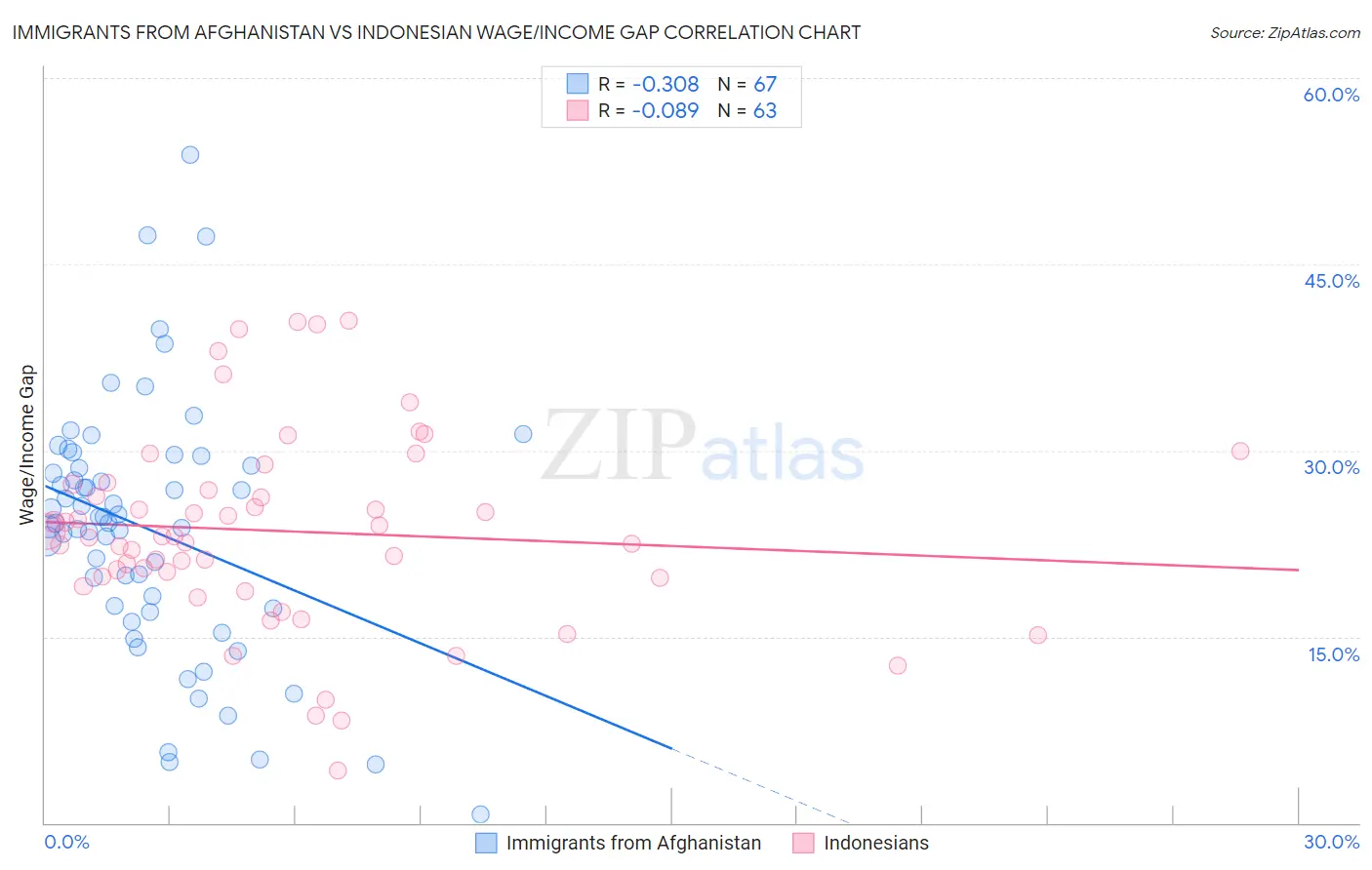 Immigrants from Afghanistan vs Indonesian Wage/Income Gap