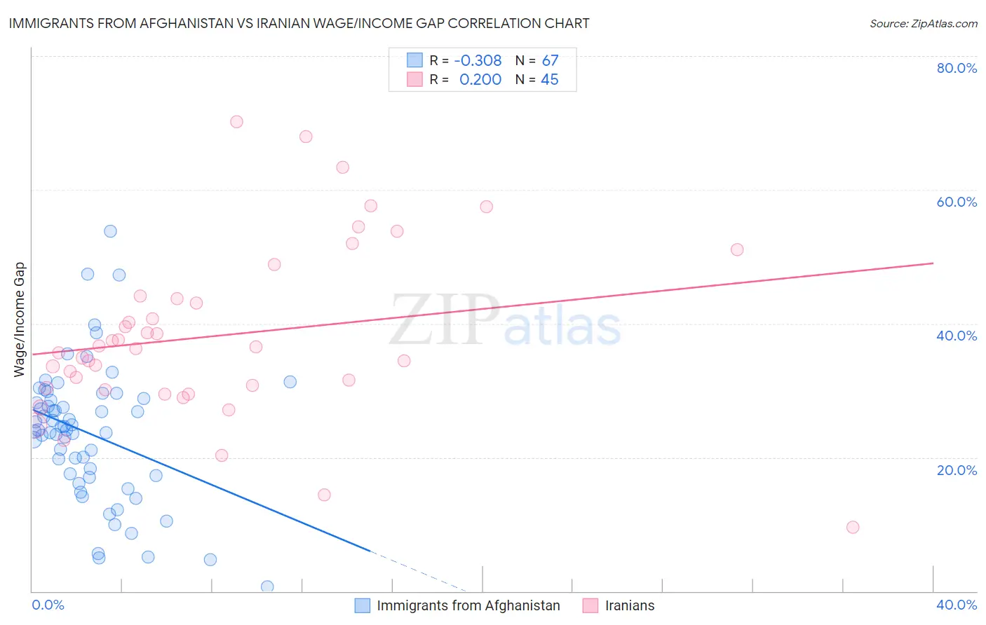 Immigrants from Afghanistan vs Iranian Wage/Income Gap