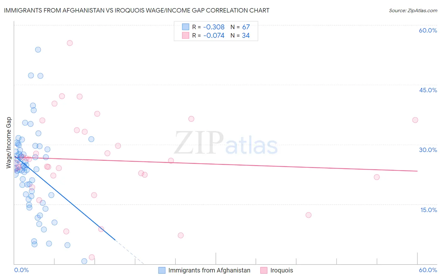 Immigrants from Afghanistan vs Iroquois Wage/Income Gap