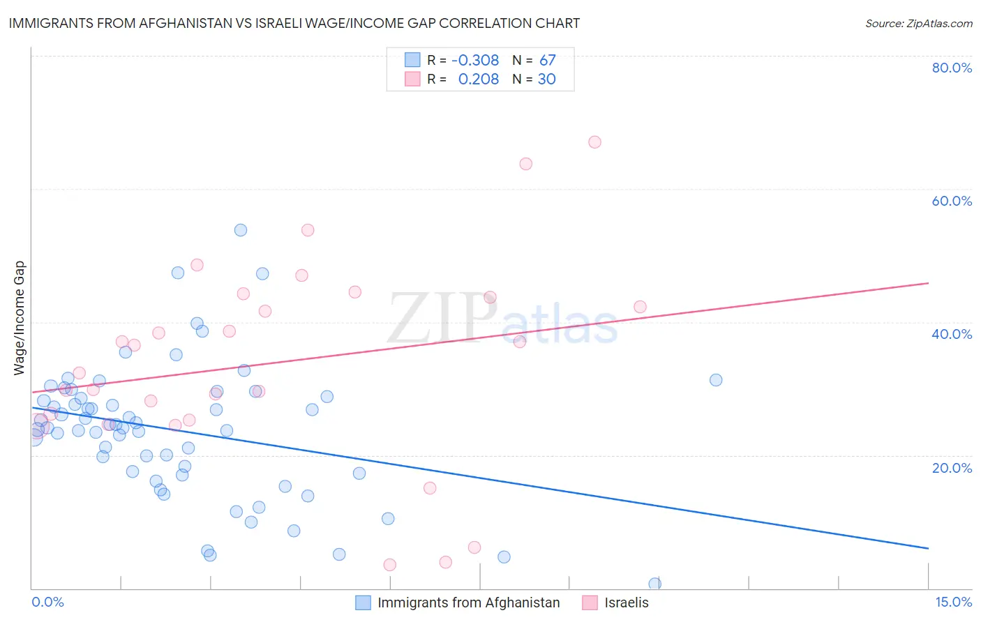 Immigrants from Afghanistan vs Israeli Wage/Income Gap