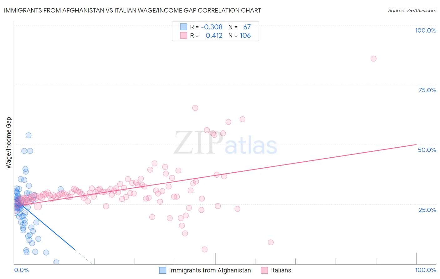 Immigrants from Afghanistan vs Italian Wage/Income Gap