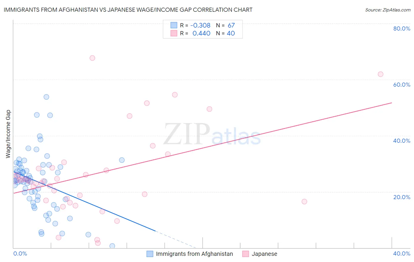 Immigrants from Afghanistan vs Japanese Wage/Income Gap