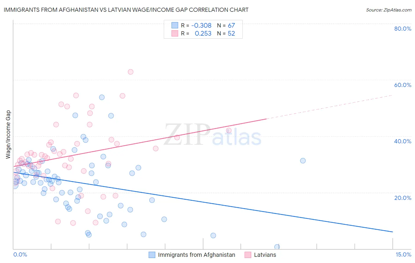 Immigrants from Afghanistan vs Latvian Wage/Income Gap