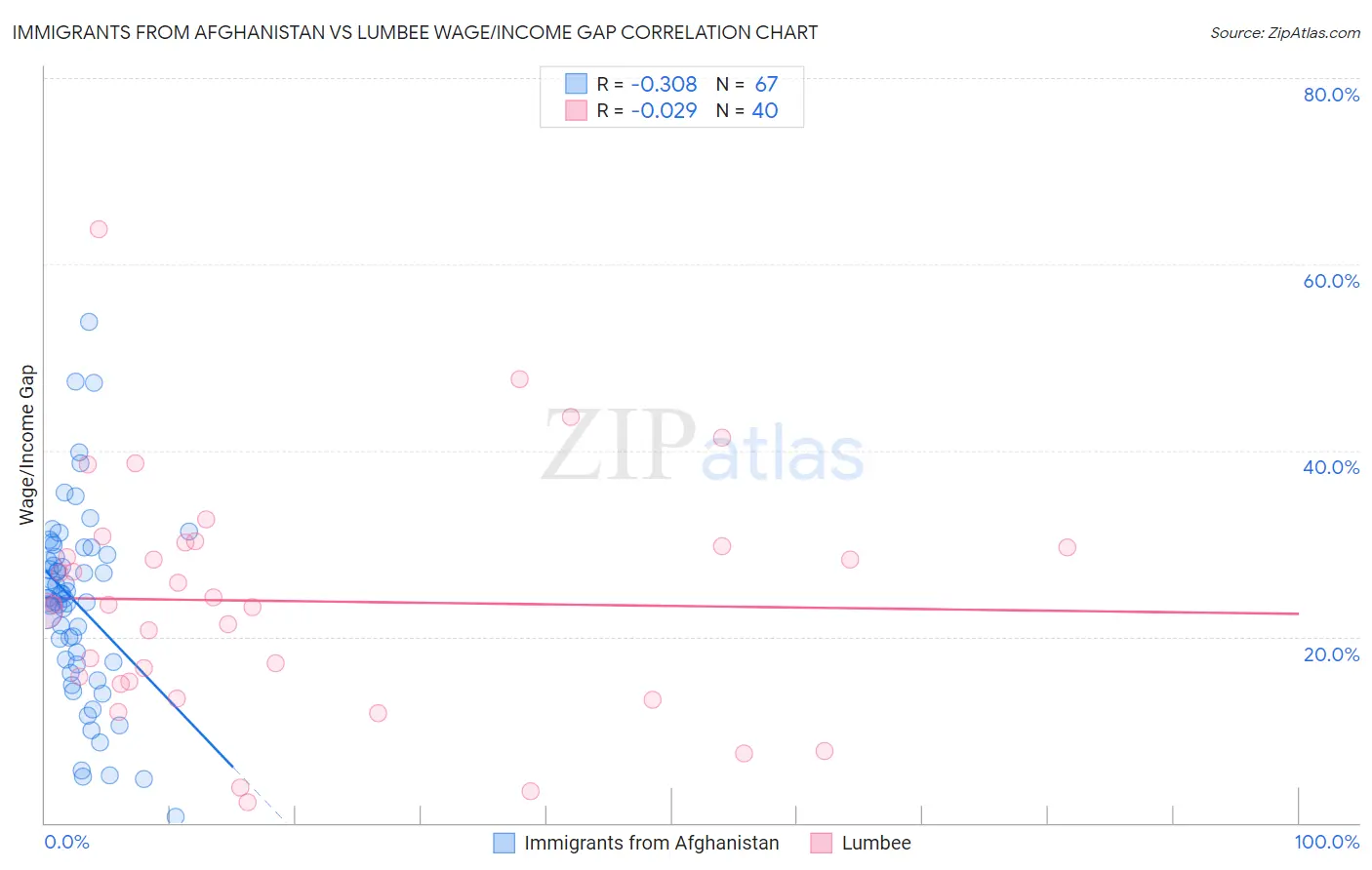 Immigrants from Afghanistan vs Lumbee Wage/Income Gap