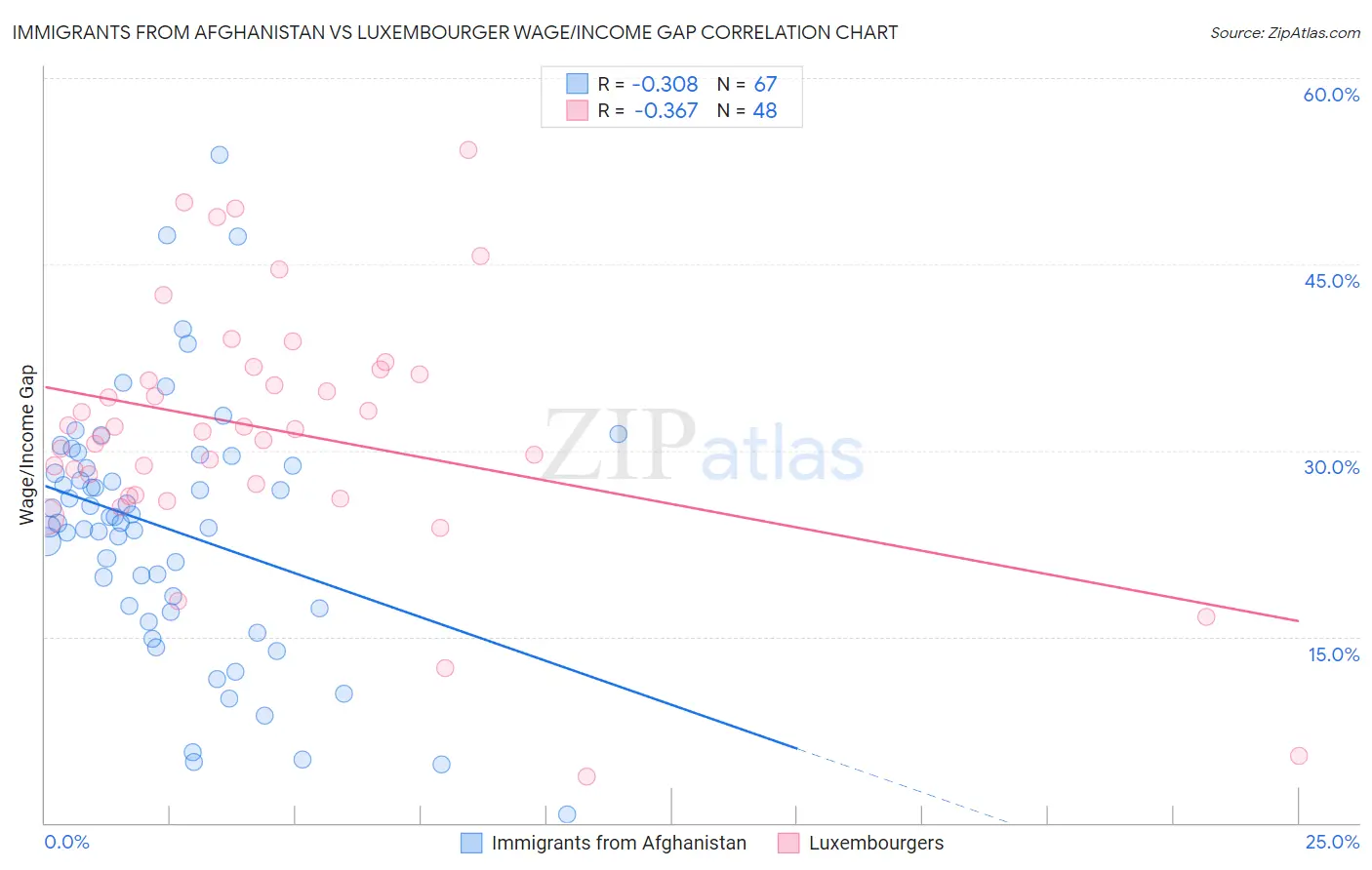 Immigrants from Afghanistan vs Luxembourger Wage/Income Gap