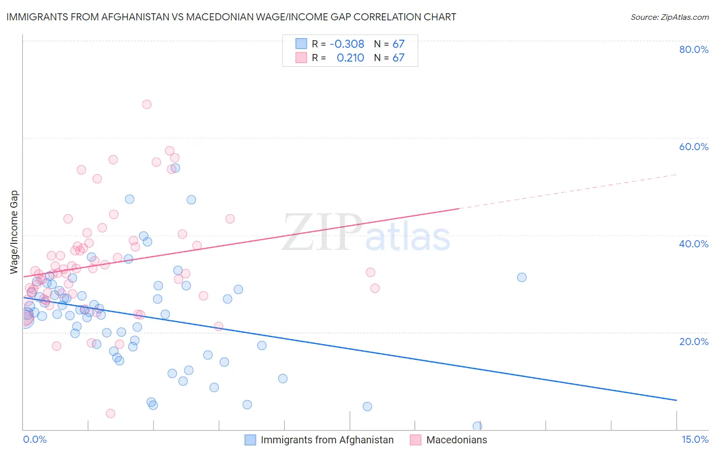 Immigrants from Afghanistan vs Macedonian Wage/Income Gap