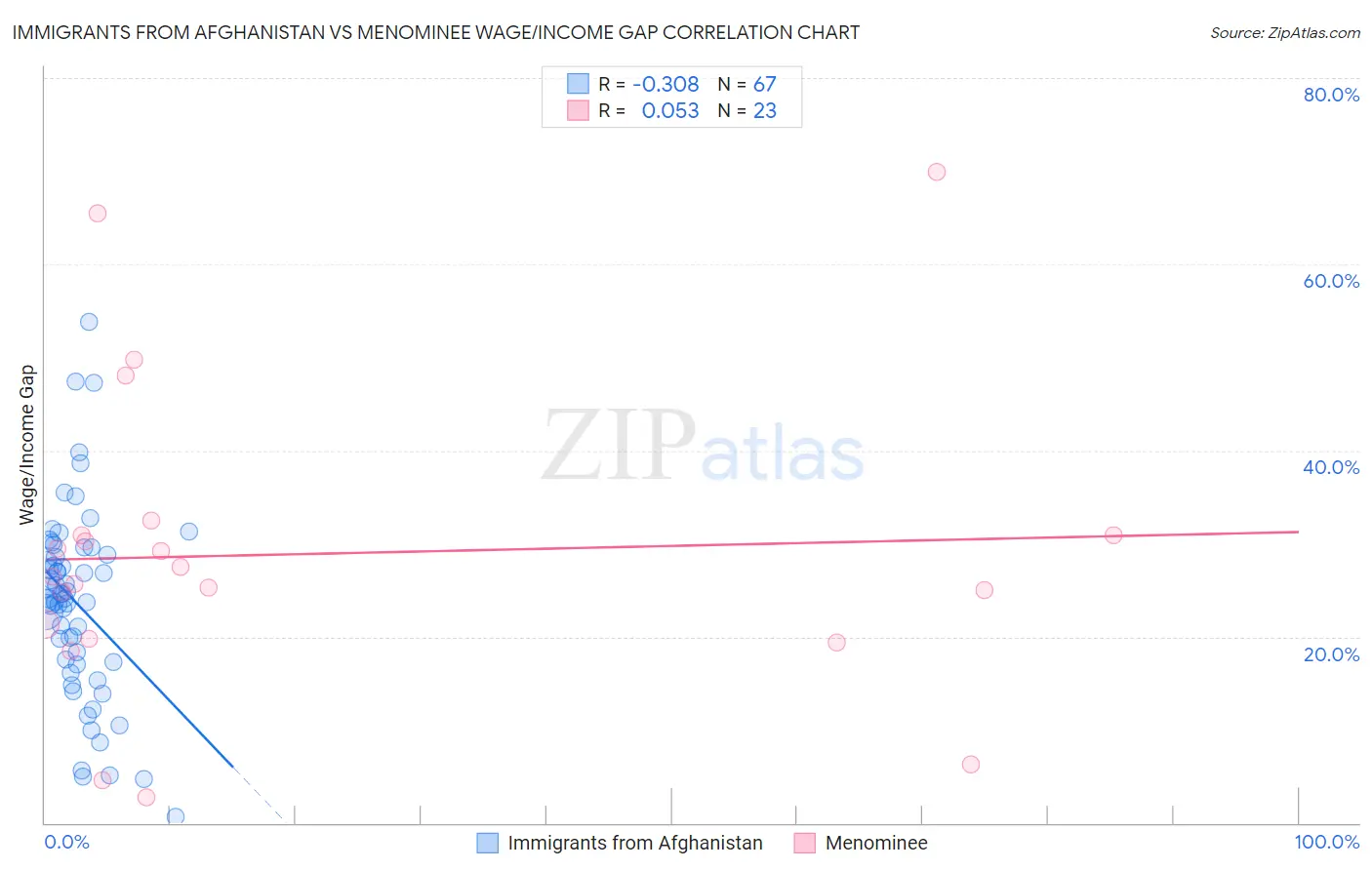 Immigrants from Afghanistan vs Menominee Wage/Income Gap