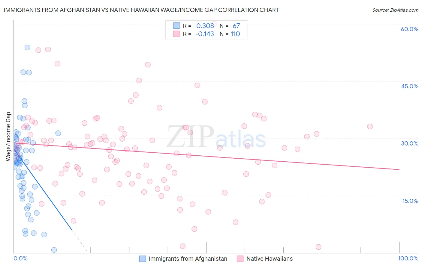 Immigrants from Afghanistan vs Native Hawaiian Wage/Income Gap