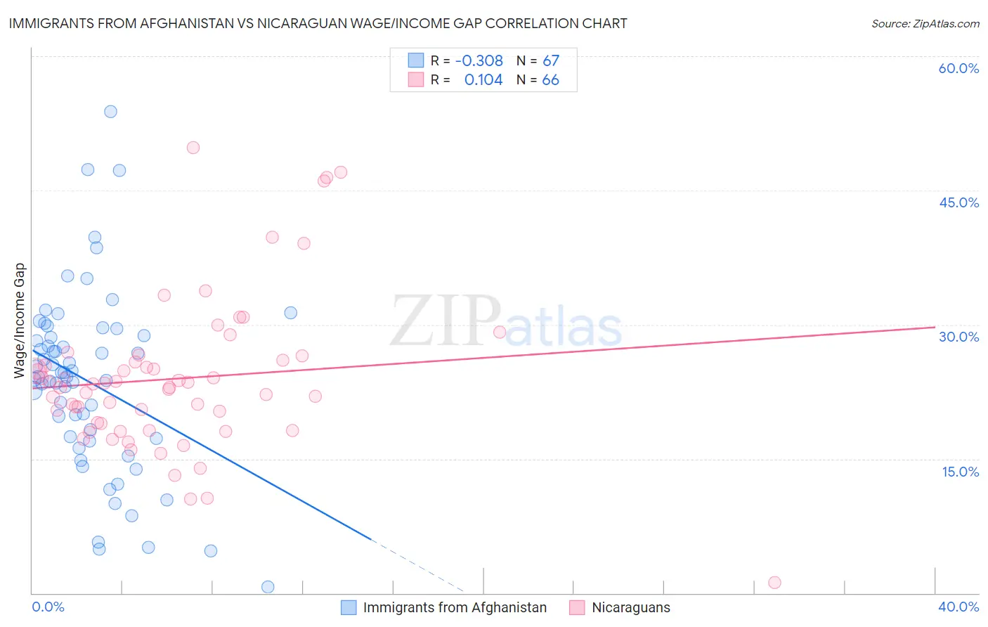 Immigrants from Afghanistan vs Nicaraguan Wage/Income Gap