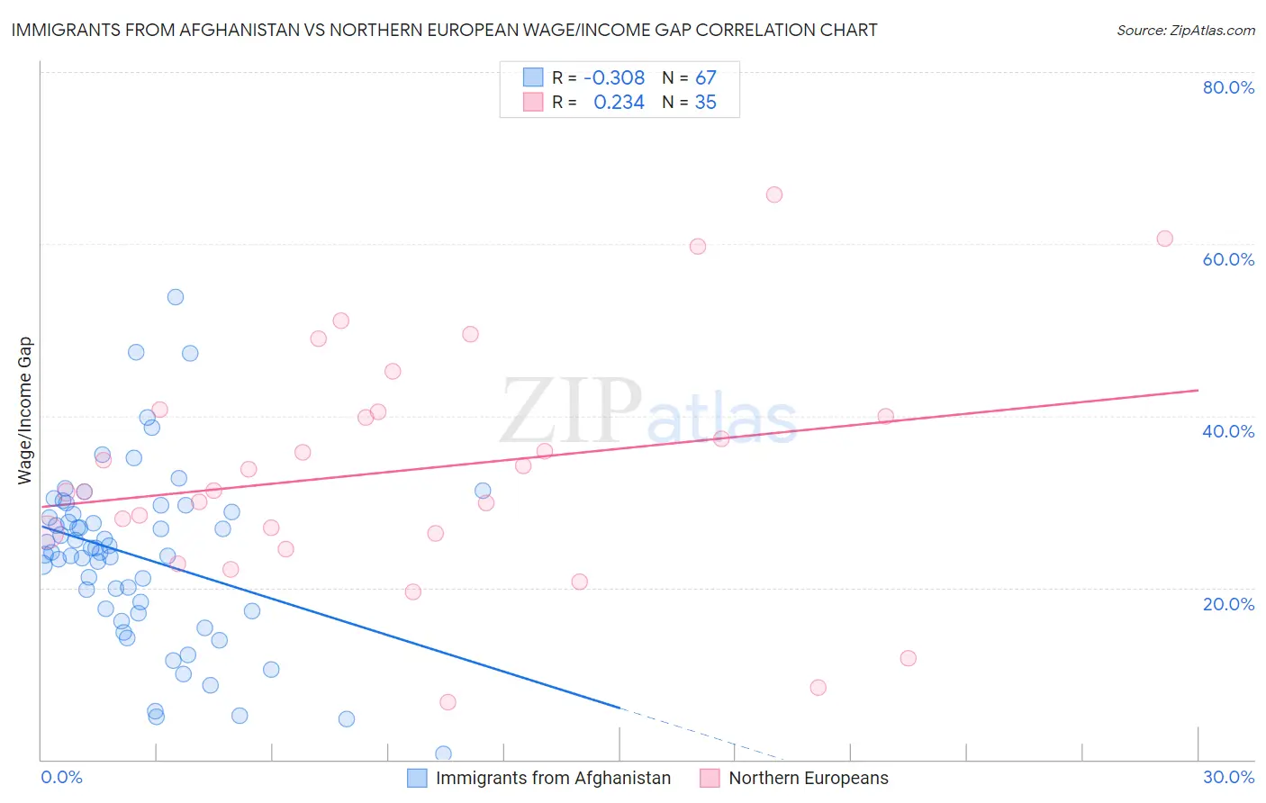 Immigrants from Afghanistan vs Northern European Wage/Income Gap