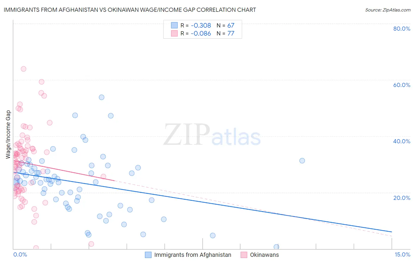 Immigrants from Afghanistan vs Okinawan Wage/Income Gap