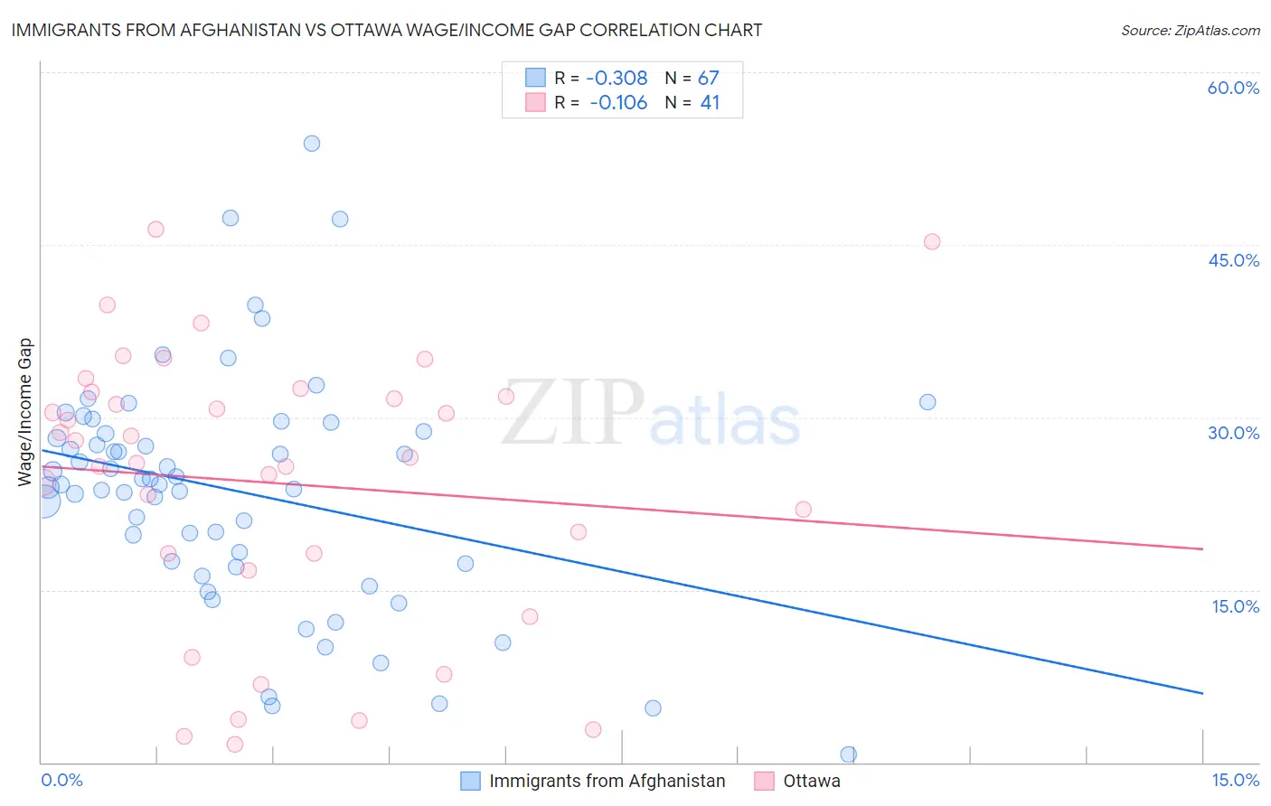 Immigrants from Afghanistan vs Ottawa Wage/Income Gap