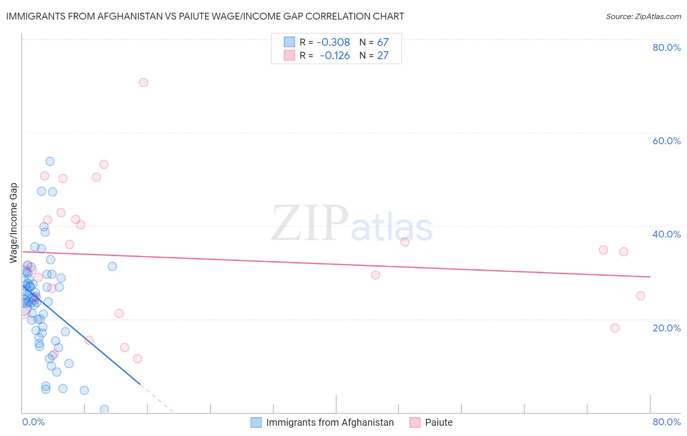Immigrants from Afghanistan vs Paiute Wage/Income Gap