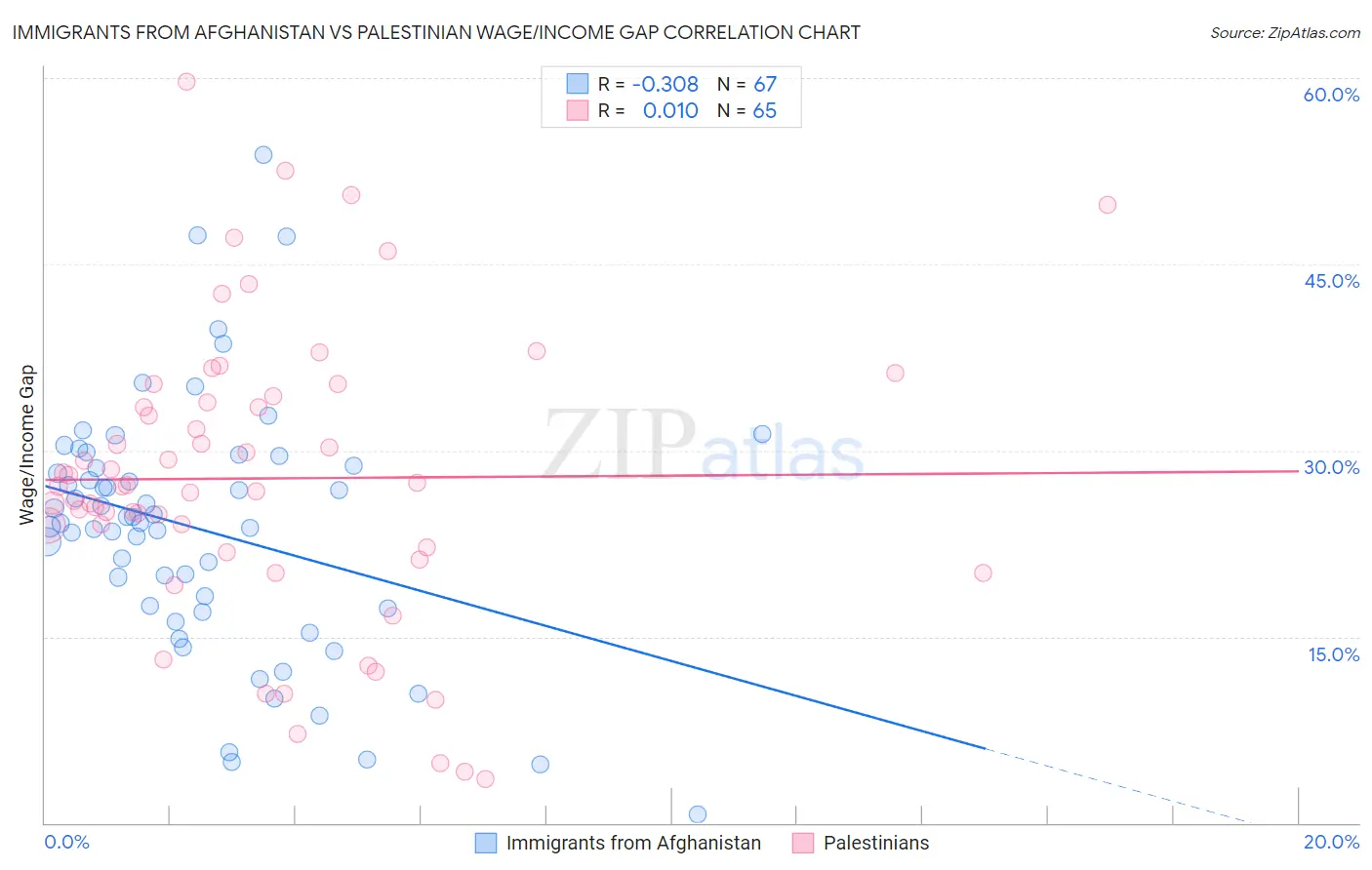 Immigrants from Afghanistan vs Palestinian Wage/Income Gap