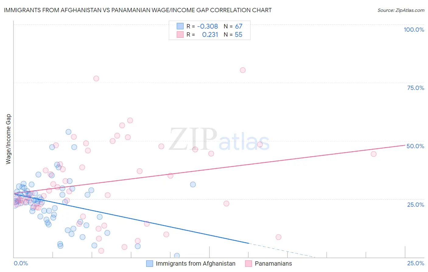 Immigrants from Afghanistan vs Panamanian Wage/Income Gap