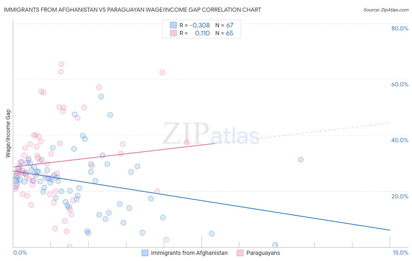 Immigrants from Afghanistan vs Paraguayan Wage/Income Gap