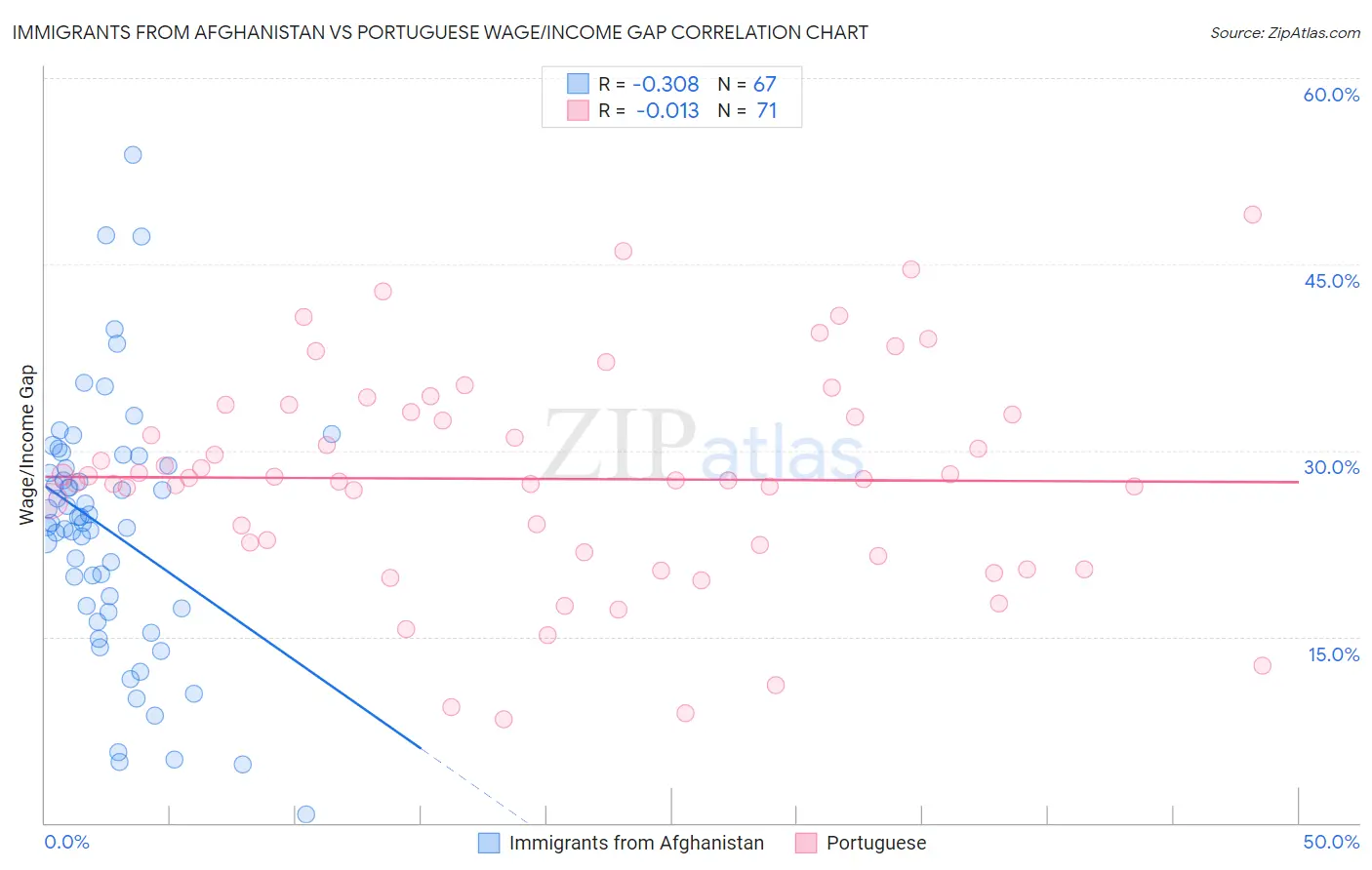 Immigrants from Afghanistan vs Portuguese Wage/Income Gap