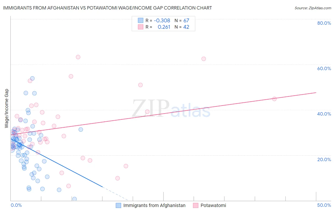 Immigrants from Afghanistan vs Potawatomi Wage/Income Gap