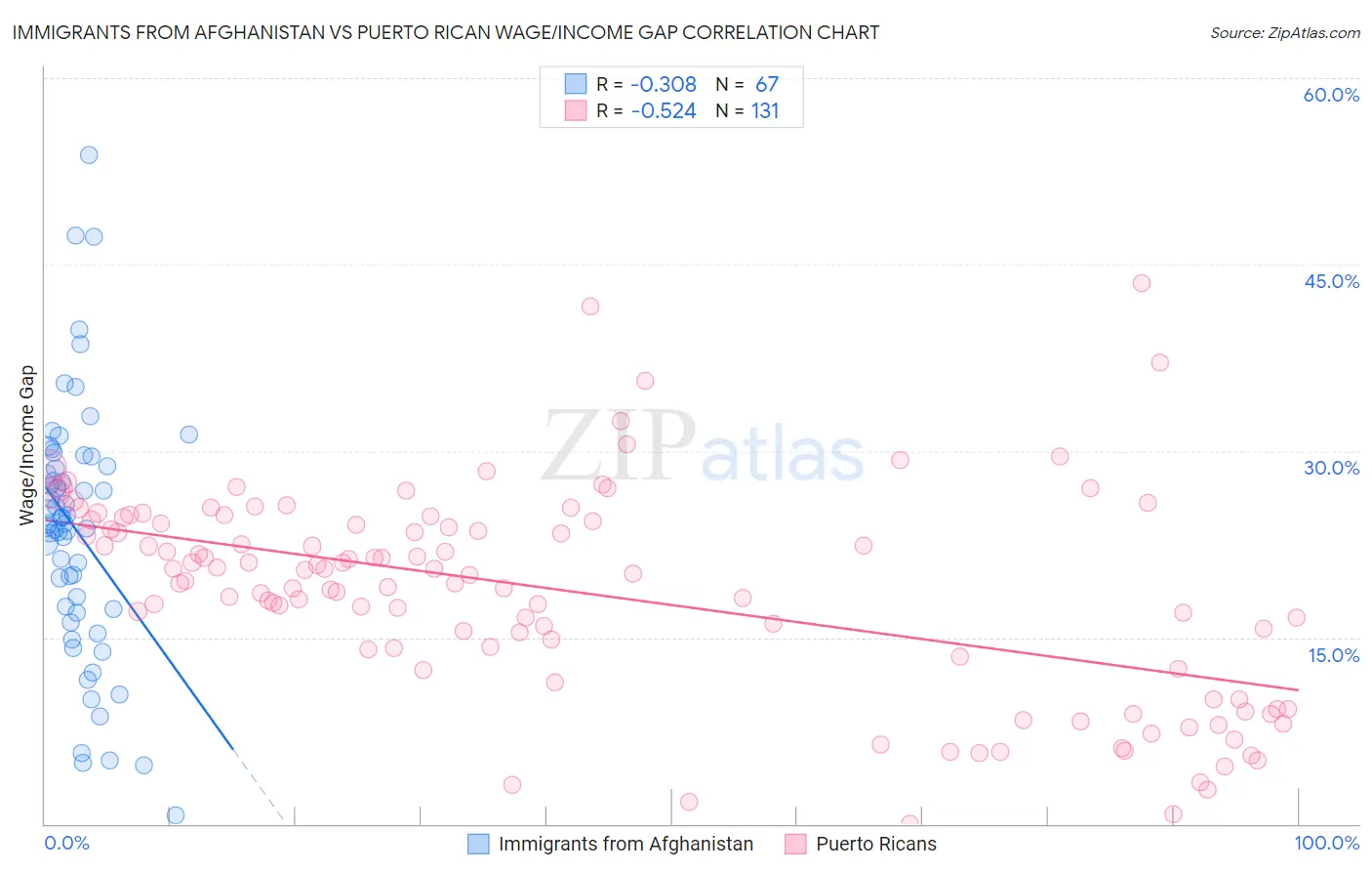 Immigrants from Afghanistan vs Puerto Rican Wage/Income Gap