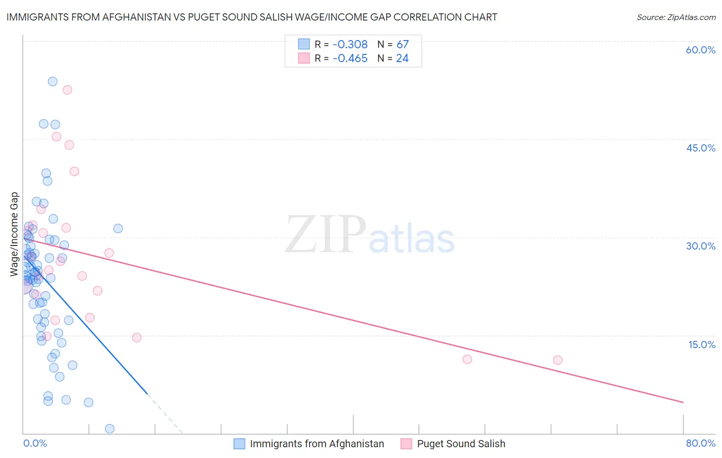 Immigrants from Afghanistan vs Puget Sound Salish Wage/Income Gap