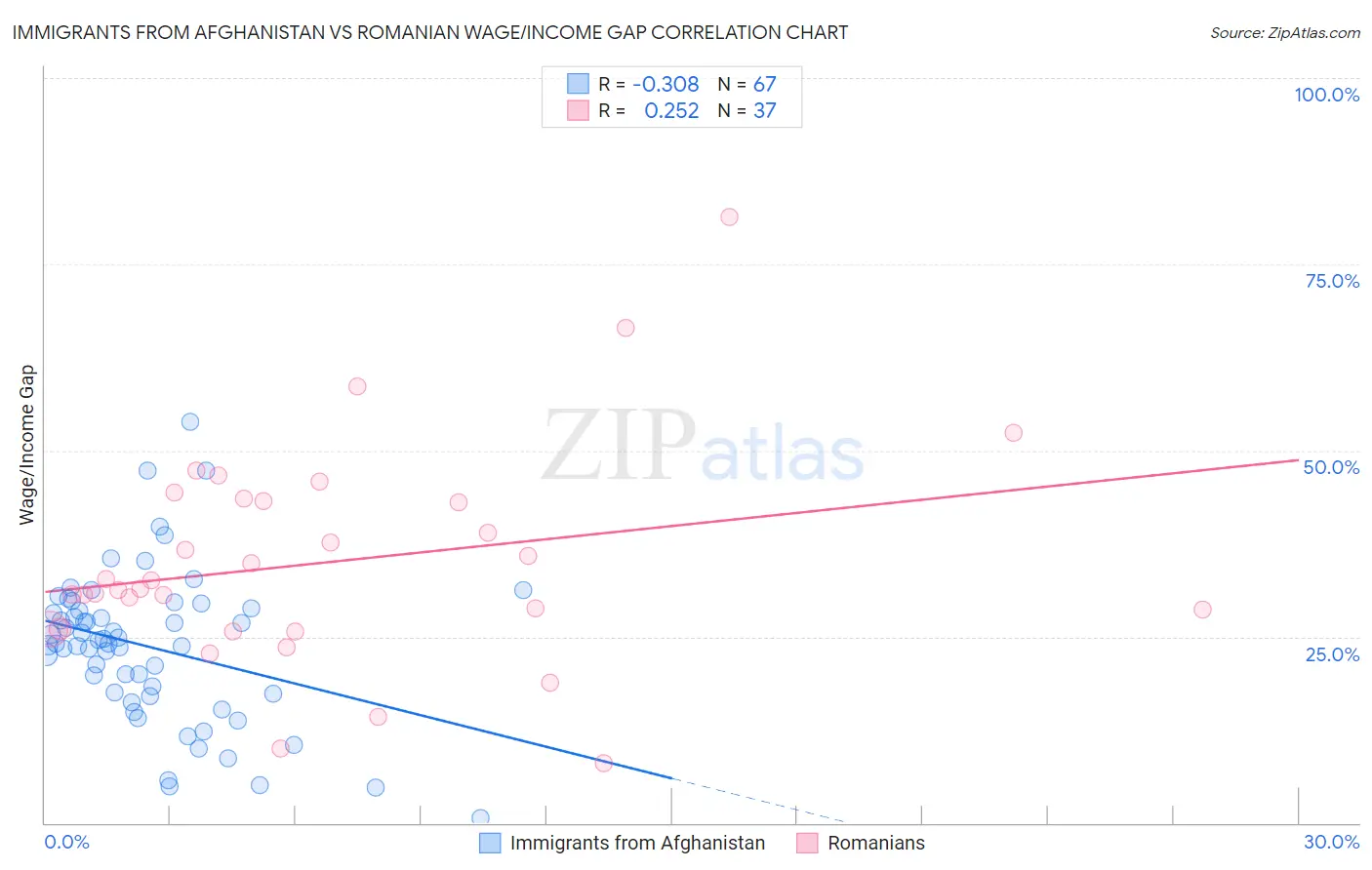 Immigrants from Afghanistan vs Romanian Wage/Income Gap