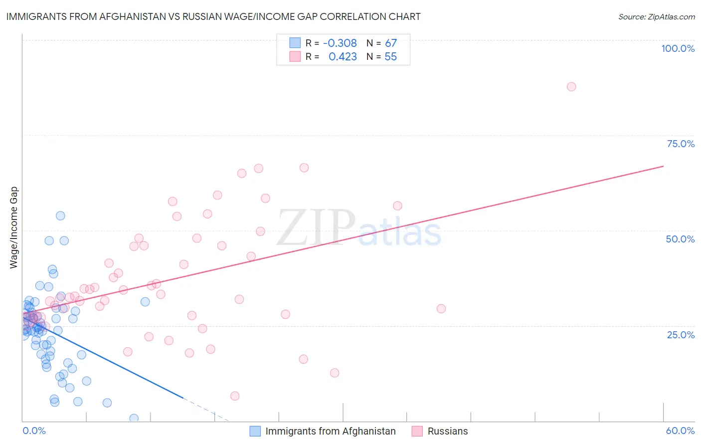 Immigrants from Afghanistan vs Russian Wage/Income Gap