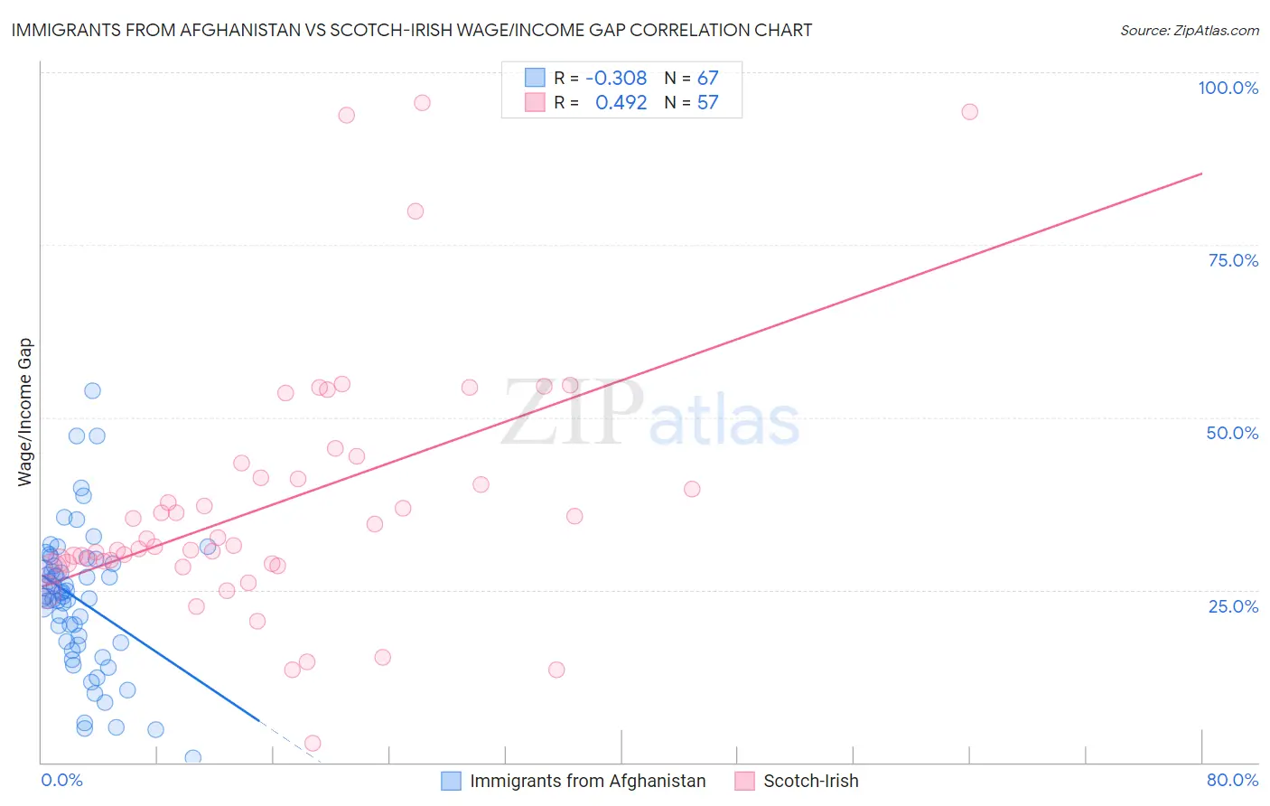 Immigrants from Afghanistan vs Scotch-Irish Wage/Income Gap