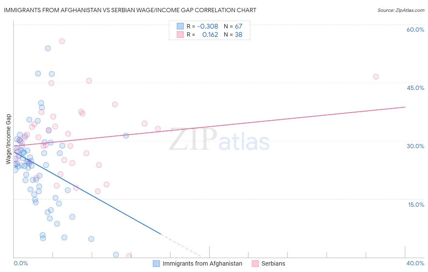 Immigrants from Afghanistan vs Serbian Wage/Income Gap