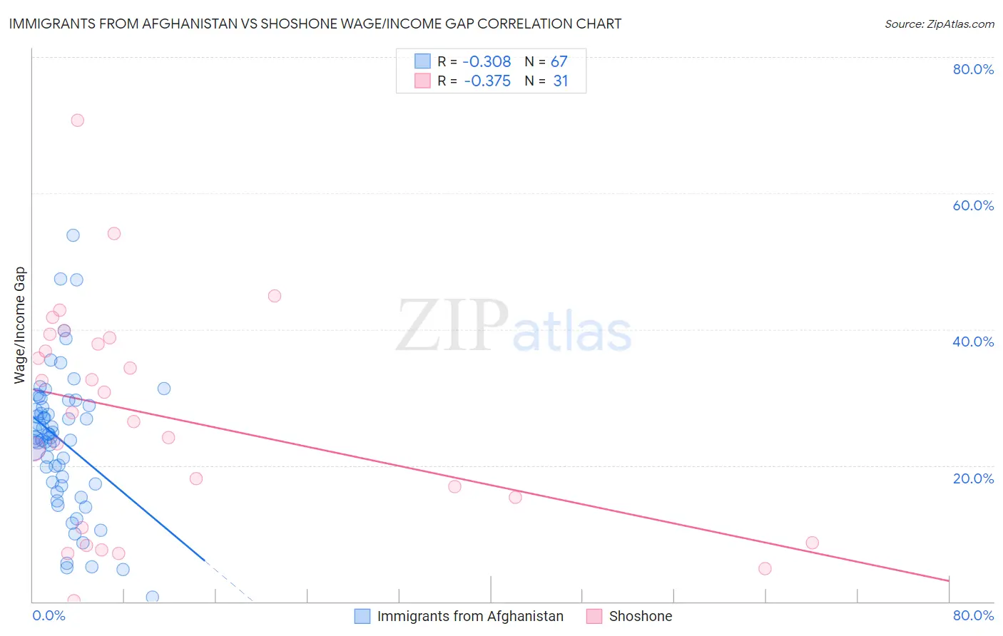 Immigrants from Afghanistan vs Shoshone Wage/Income Gap