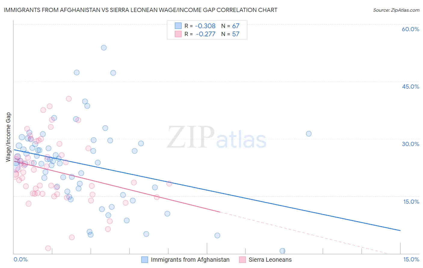 Immigrants from Afghanistan vs Sierra Leonean Wage/Income Gap