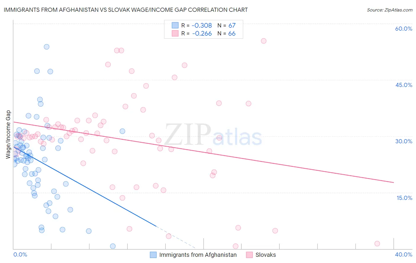 Immigrants from Afghanistan vs Slovak Wage/Income Gap