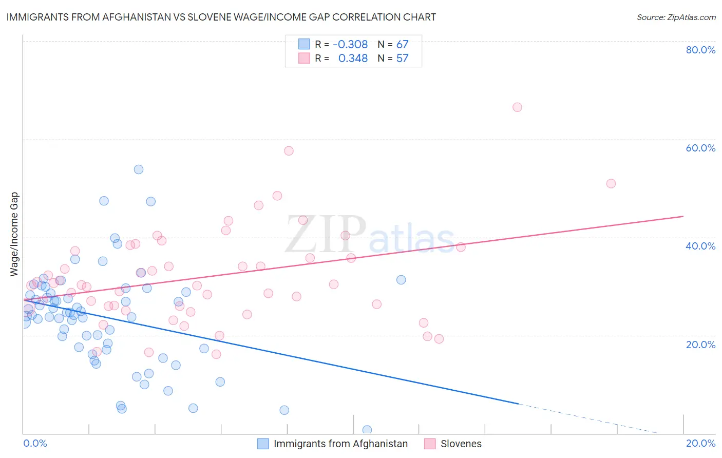 Immigrants from Afghanistan vs Slovene Wage/Income Gap