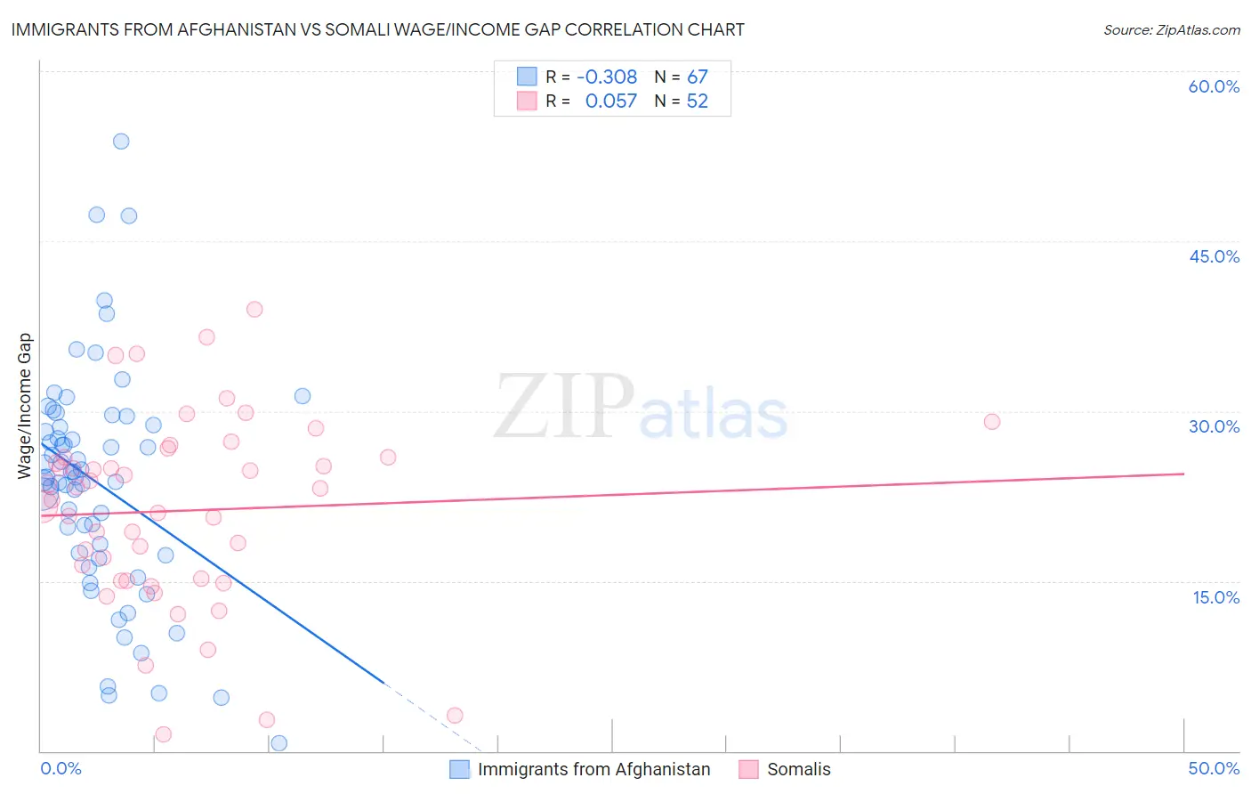 Immigrants from Afghanistan vs Somali Wage/Income Gap